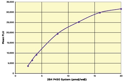 P450 2B4システムの検量線例（低感度モード）